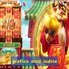 grafico mini indice em tempo real